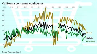 California consumer confidence plunges to 5-year low