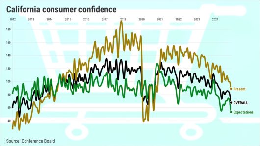 California consumer confidence plunges to 5-year low