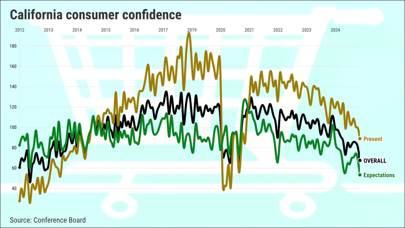 California consumer confidence plunges to 5-year low
