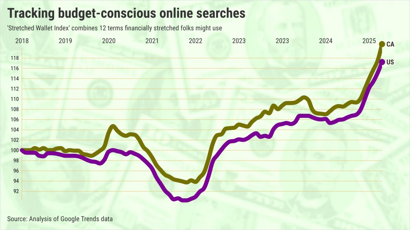 California shoppers intensely searching for bargains