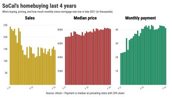 11 ways Southern California homebuyers are reacting to lower mortgage rates