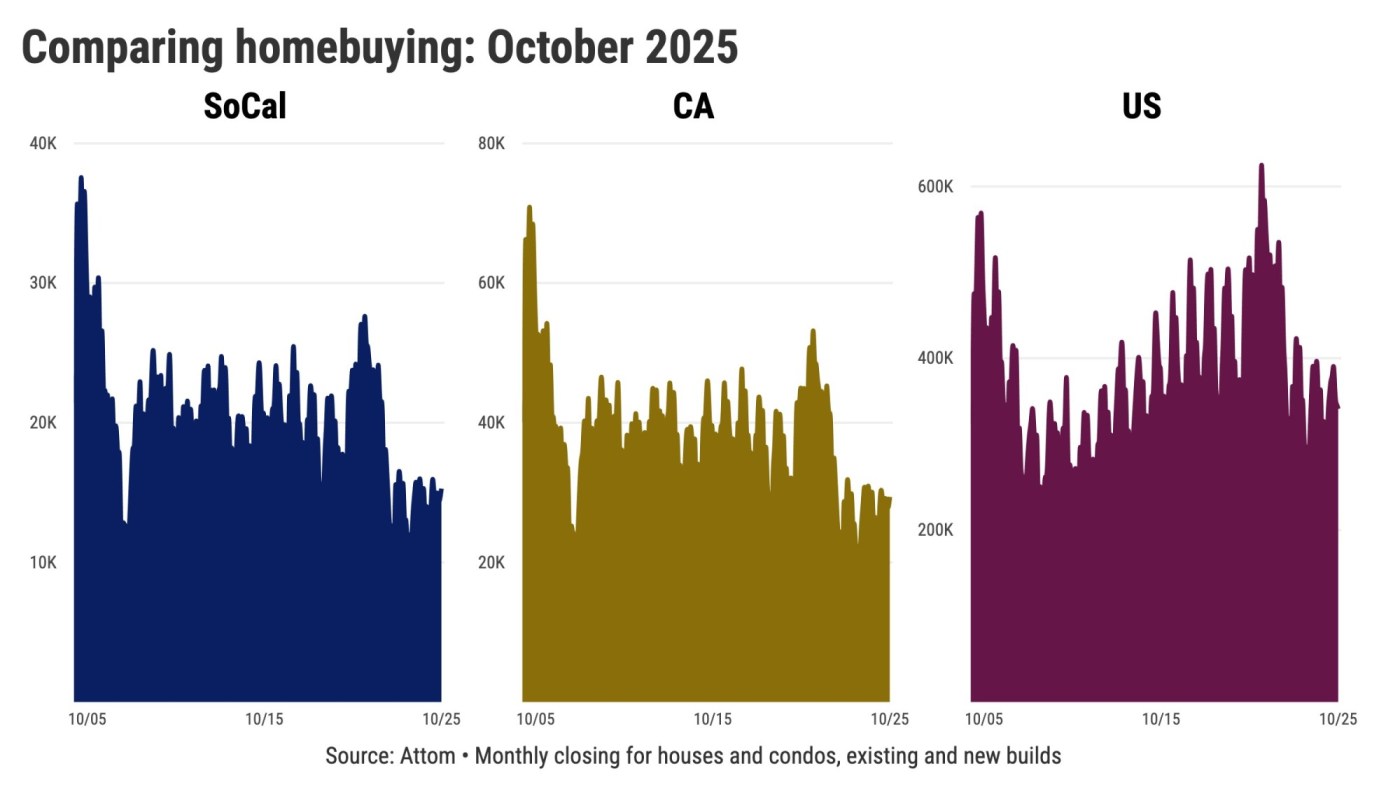 Southern California house hunters continue to balk at high prices
