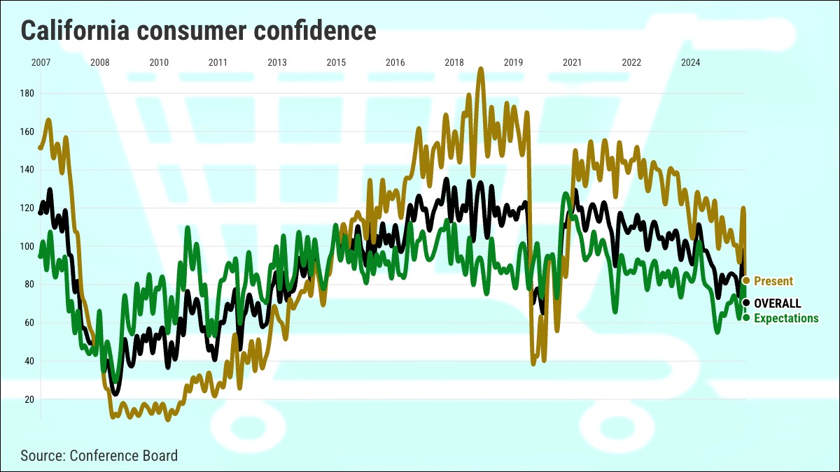 California consumer confidence tumbles to 5-year low